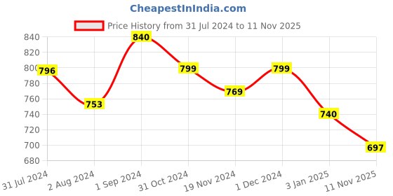 tatacliq.com ExclusiveLane Lily Red Wax Jar Scented Candles exclusivelane Price History Graph from 31 Jul 2024 to 11 Nov 2025