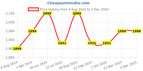 tatacliq.com ExclusiveLane Madhubani Hand-Painted Dhokra Key Holder In Sheesham & Teak Wood (6 Hooks) exclusivelane Price History Graph from 4 Aug 2024 to 1 Dec 2025