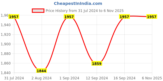 tatacliq.com ExclusiveLane 'Madhubani Shimmers' Hand-Painted Pot Shaped Round Table Lamp In Terracotta exclusivelane Price History Graph from 31 Jul 2024 to 6 Nov 2025