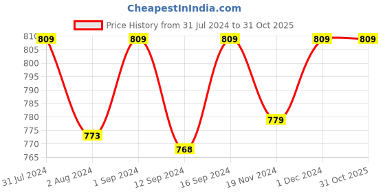 tatacliq.com ExclusiveLane 'Magma Bowls' Hand Glazed Studio Pottery Ceramic Soup Bowls With Spoons (Set Of 2) exclusivelane Price History Graph from 31 Jul 2024 to 31 Oct 2025