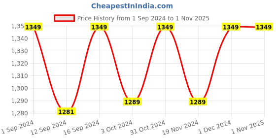 tatacliq.com ExclusiveLane 'Magma Bowls' Hand Glazed Studio Pottery Ceramic Soup Bowls With Spoons (Set Of 4) exclusivelane Price History Graph from 1 Sep 2024 to 31 Oct 2025