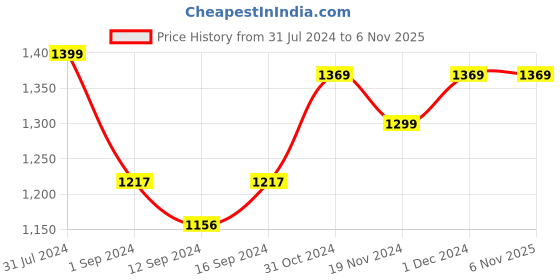 tatacliq.com ExclusiveLane Mango Wood Patched' Handcrafted Serving Salad Bowl exclusivelane Price History Graph from 31 Jul 2024 to 4 Nov 2025