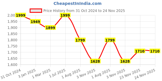 tatacliq.com ExclusiveLane Martaban Brown and White Ceramic Chutney and Pickle Jar Set With Spoons & Tray exclusivelane Price History Graph from 31 Oct 2024 to 24 Nov 2025