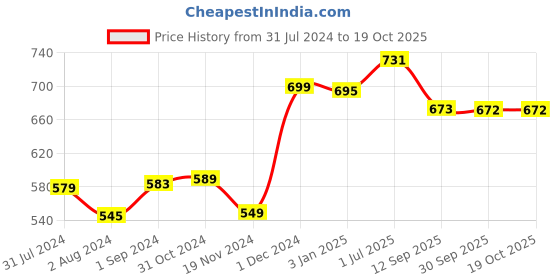 tatacliq.com ExclusiveLane 'Meek Meow' Black & Yellow Planter Pot - Set of 1 exclusivelane Price History Graph from 31 Jul 2024 to 17 Oct 2025