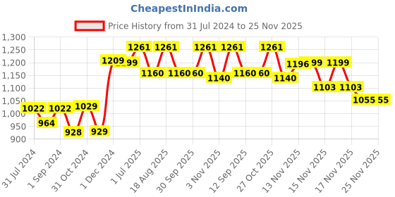 tatacliq.com ExclusiveLane 'Meek Meow' Black & Yellow Planter Pot - Set of 2 exclusivelane Price History Graph from 31 Jul 2024 to 25 Nov 2025