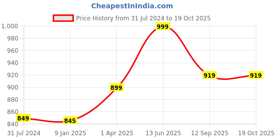 tatacliq.com ExclusiveLane Minimalistic Elevated White Ceramic Decorative Vase exclusivelane Price History Graph from 31 Jul 2024 to 19 Oct 2025