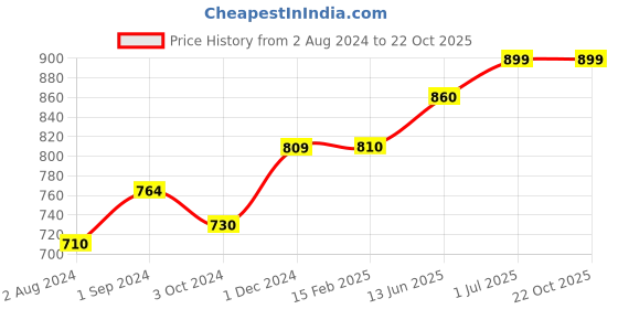 tatacliq.com ExclusiveLane Minimalistic Modern White Ceramic Decorative Vase exclusivelane Price History Graph from 2 Aug 2024 to 22 Oct 2025