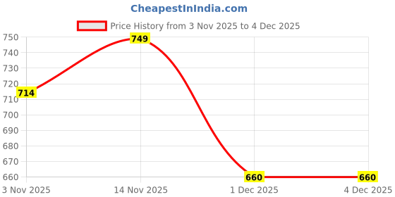 tatacliq.com ExclusiveLane Morning Rituals Pink & White Ceramic Embossed Heart Bump Coffee Mugs - Set of 2 (260 ml) exclusivelane Price History Graph from 3 Nov 2025 to 4 Dec 2025