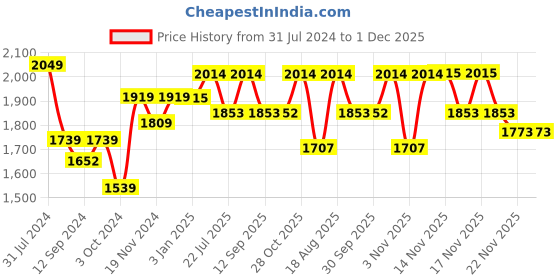 tatacliq.com ExclusiveLane 'Moroccan Navy' Handcrafted Table Lamp In Mango Wood & Steel (18 Inch) exclusivelane Price History Graph from 31 Jul 2024 to 30 Nov 2025