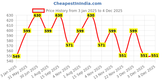 tatacliq.com ExclusiveLane 'Moroccan Roots' Handpainted Planters In Ceramic (Set Of 2) exclusivelane Price History Graph from 3 Jan 2025 to 4 Dec 2025