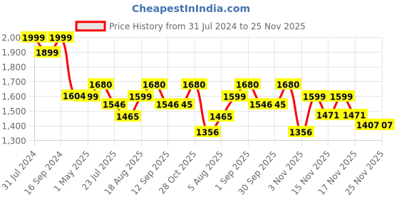 tatacliq.com ExclusiveLane Moroccan Round Table Lamp In Mango Wood (14 inch) exclusivelane Price History Graph from 31 Jul 2024 to 25 Nov 2025