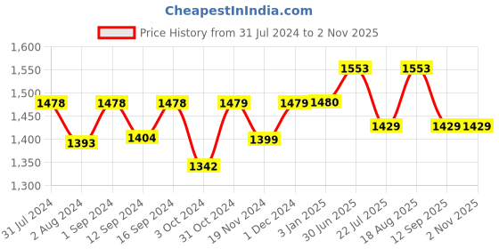 tatacliq.com ExclusiveLane 'Morrocan Waves' Turquoise Blue & Red Iron Hand-Etched Pendant Lamp - Set of 1 exclusivelane Price History Graph from 31 Jul 2024 to 1 Nov 2025