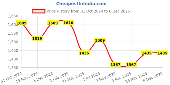 tatacliq.com ExclusiveLane 'Mughal Bagheecha' Hand-painted Ceramic Side/Quarter Plates (Set of 4, Microwave Safe) exclusivelane Price History Graph from 31 Oct 2024 to 5 Dec 2025