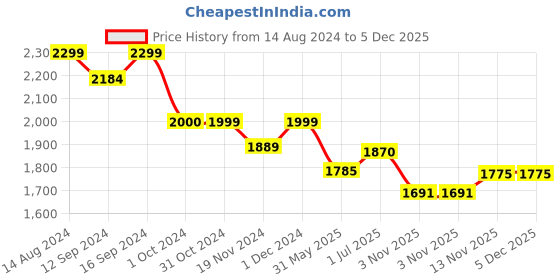 tatacliq.com ExclusiveLane 'Mughal Bagheecha' Hand-painted Ceramic Side/Quarter Plates (Set of 6, Microwave Safe) exclusivelane Price History Graph from 14 Aug 2024 to 4 Dec 2025