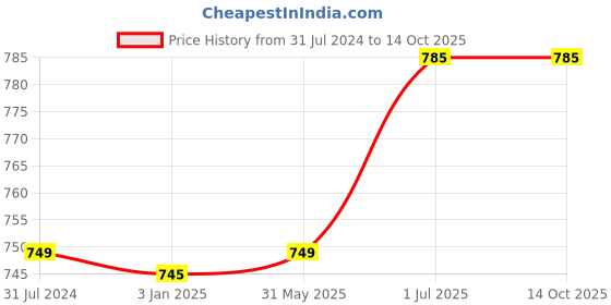tatacliq.com ExclusiveLane Mughal-e-Zahra Red & Brown Ceramic Air-Tight Storage Container exclusivelane Price History Graph from 31 Jul 2024 to 13 Oct 2025