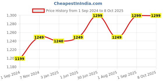 tatacliq.com ExclusiveLane Mughal-e-Zahra Red & Brown Ceramic Air-Tight Storage Container - Set of 2 exclusivelane Price History Graph from 1 Sep 2024 to 7 Oct 2025