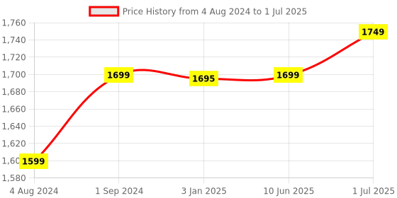 tatacliq.com ExclusiveLane Mughal-e-Zahra Red & Brown Ceramic Storage Jar With Lid - Set of 4 exclusivelane Price History Graph from 4 Aug 2024 to 1 Jul 2025