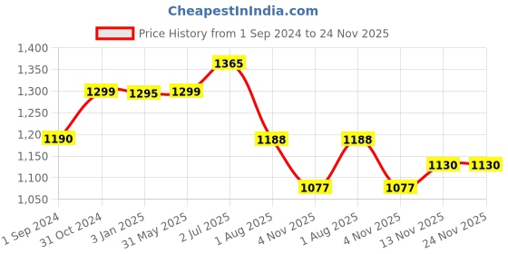 tatacliq.com ExclusiveLane Mughal Gardens Ink Blue & White Ceramic Air-Tight Storage Container - Set of 2 exclusivelane Price History Graph from 1 Sep 2024 to 23 Nov 2025