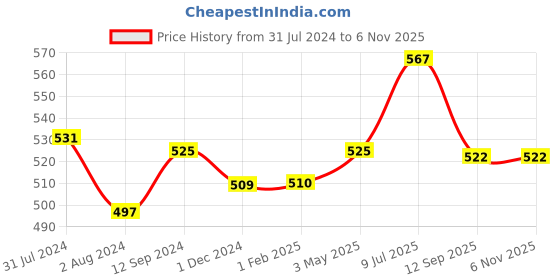 tatacliq.com ExclusiveLane Mughal Glow Hand-painted Blue Ceramic Candle Holder - Set of 4 exclusivelane Price History Graph from 31 Jul 2024 to 6 Nov 2025