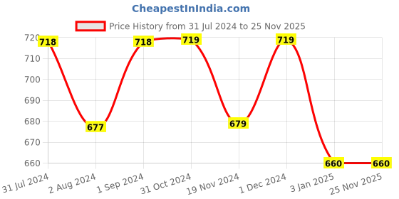 tatacliq.com ExclusiveLane Multicolor 100% Cotton Runner - Set of 1 exclusivelane Price History Graph from 31 Jul 2024 to 24 Nov 2025