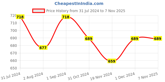 tatacliq.com ExclusiveLane Multicolor 100% Cotton Runner - Set of 1 exclusivelane Price History Graph from 31 Jul 2024 to 6 Nov 2025
