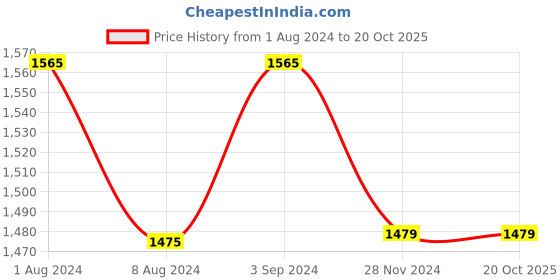 tatacliq.com ExclusiveLane Multicolor Ceramic Coffee Mugs - Set of 6 (300ml) exclusivelane Price History Graph from 1 Aug 2024 to 20 Oct 2025