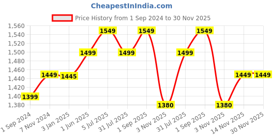 tatacliq.com ExclusiveLane Multicolor Ceramic The Hut Pickle Jar Set with Iron Holder & Spoon exclusivelane Price History Graph from 1 Sep 2024 to 30 Nov 2025
