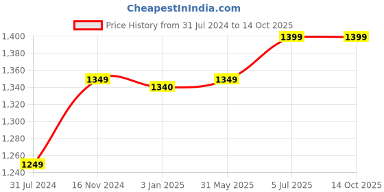tatacliq.com ExclusiveLane Multicolor Ceramic The Hut Pickle Jar Set with Iron Tray & Spoon exclusivelane Price History Graph from 31 Jul 2024 to 14 Oct 2025