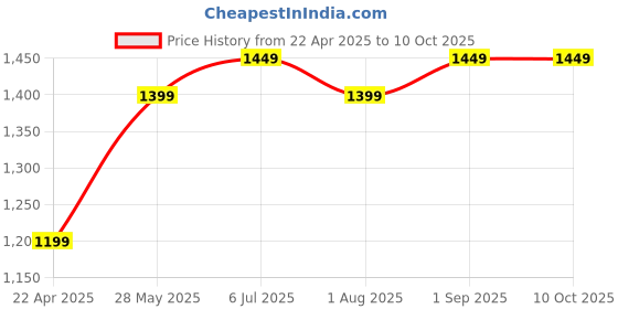 tatacliq.com ExclusiveLane Multicolor Ceramic The Spread Of Huts 2 Jars With Lids, 2 Spoons & 1 Tray Set exclusivelane Price History Graph from 22 Apr 2025 to 10 Oct 2025