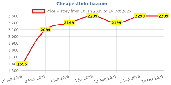 tatacliq.com ExclusiveLane Multicolor Ceramic The Spread Of Huts 3 Jars With Lids, 3 Spoons, 1 Holder Set exclusivelane Price History Graph from 10 Jan 2025 to 16 Oct 2025