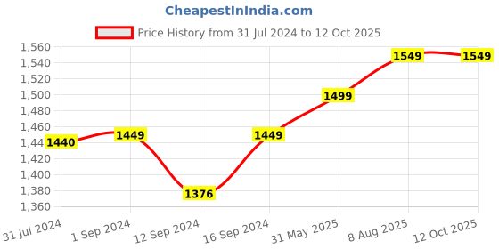 tatacliq.com ExclusiveLane Multicolor Glass 'Diamond Geometrica' Multiutility Tea Box exclusivelane Price History Graph from 31 Jul 2024 to 12 Oct 2025