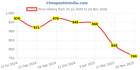 tatacliq.com ExclusiveLane Multicolor Resin Fruit Splash Handcrafted Coasters - Set of 4 exclusivelane Price History Graph from 31 Jul 2024 to 24 Nov 2025