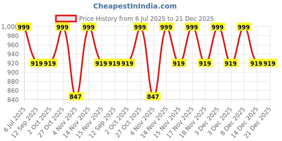tatacliq.com ExclusiveLane Multicolor Resin Italian Old Umbrella Couple Showpiece exclusivelane Price History Graph from 6 Jul 2025 to 20 Dec 2025