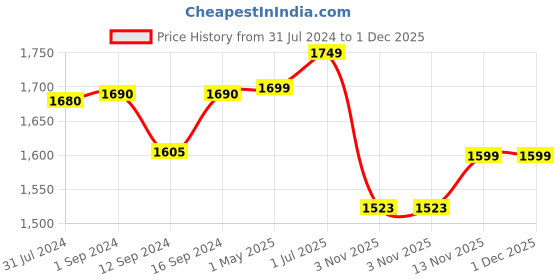 tatacliq.com ExclusiveLane Multicolor Sheesham Wood Bird Napkin Holder - Set of 1 exclusivelane Price History Graph from 31 Jul 2024 to 1 Dec 2025