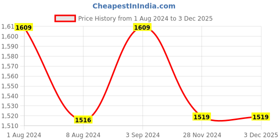 tatacliq.com ExclusiveLane Multicolor Wood Handmade Bird Windchimes - Set of 2 exclusivelane Price History Graph from 1 Aug 2024 to 2 Dec 2025