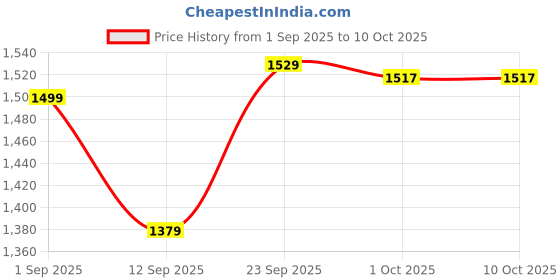 tatacliq.com ExclusiveLane Multicolor Wood Table Lamps exclusivelane Price History Graph from 1 Sep 2025 to 10 Oct 2025