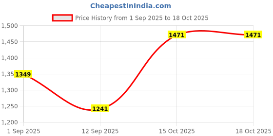 tatacliq.com ExclusiveLane Multicolor Wood Table Lamps exclusivelane Price History Graph from 1 Sep 2025 to 17 Oct 2025