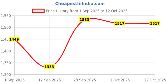 tatacliq.com ExclusiveLane Multicolor Wood Table Lamps exclusivelane Price History Graph from 1 Sep 2025 to 12 Oct 2025