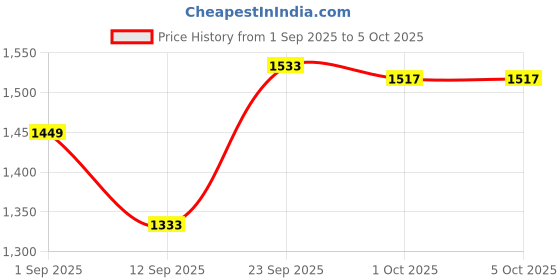 tatacliq.com ExclusiveLane Multicolor Wood Table Lamps exclusivelane Price History Graph from 1 Sep 2025 to 4 Oct 2025