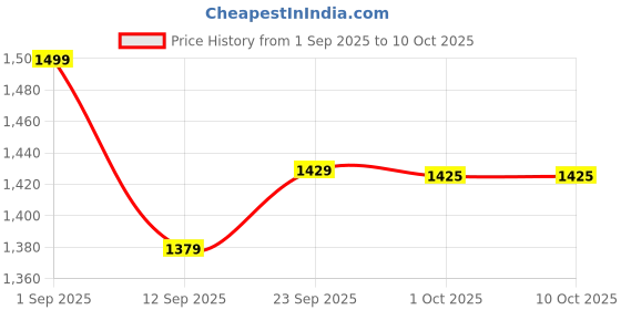 tatacliq.com ExclusiveLane Multicolor Wood Table Lamps exclusivelane Price History Graph from 1 Sep 2025 to 9 Oct 2025