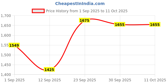 tatacliq.com ExclusiveLane Multicolorcolor Metal Table Lamps exclusivelane Price History Graph from 1 Sep 2025 to 10 Oct 2025