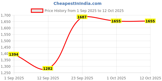 tatacliq.com ExclusiveLane Multicolorcolor Metal Table Lamps exclusivelane Price History Graph from 1 Sep 2025 to 12 Oct 2025