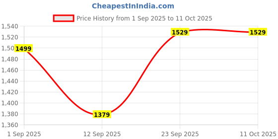 tatacliq.com ExclusiveLane Multicolorcolor Metal Table Lamps exclusivelane Price History Graph from 1 Sep 2025 to 11 Oct 2025