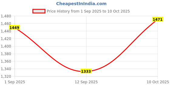 tatacliq.com ExclusiveLane Multicolorcolor Wood Table Lamps exclusivelane Price History Graph from 1 Sep 2025 to 10 Oct 2025