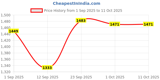 tatacliq.com ExclusiveLane Multicolorcolor Wood Table Lamps exclusivelane Price History Graph from 1 Sep 2025 to 9 Oct 2025