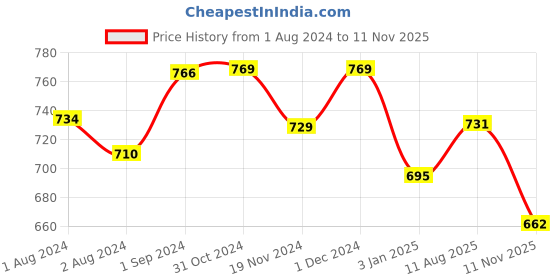 tatacliq.com ExclusiveLane Musk Clear Wax Jar Scented Candles exclusivelane Price History Graph from 1 Aug 2024 to 11 Nov 2025