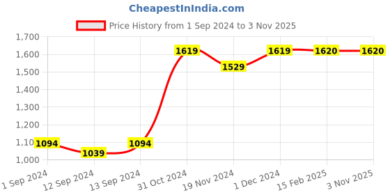 tatacliq.com ExclusiveLane Mustard Yellow & Off White Ceramic Coffee Mugs - Set of 4 (360ml) exclusivelane Price History Graph from 1 Sep 2024 to 2 Nov 2025