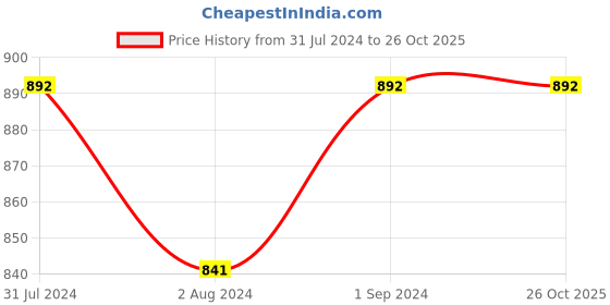 tatacliq.com ExclusiveLane 'Nayaab Deepak' Golden Sheet Metal Tea-Light Holder - Set of 1 exclusivelane Price History Graph from 31 Jul 2024 to 24 Oct 2025
