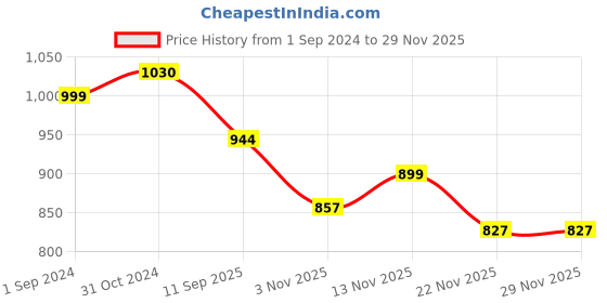 tatacliq.com ExclusiveLane Nesting Pot-Faces Hand-Painted Bird Decorative Hanging In Terracotta & Wood exclusivelane Price History Graph from 1 Sep 2024 to 28 Nov 2025