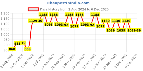 tatacliq.com ExclusiveLane 'Oasis Flasks' Hand-Painted Turquoise Glass Money Planter Bottle Vases - Set of 2 exclusivelane Price History Graph from 2 Aug 2024 to 5 Dec 2025